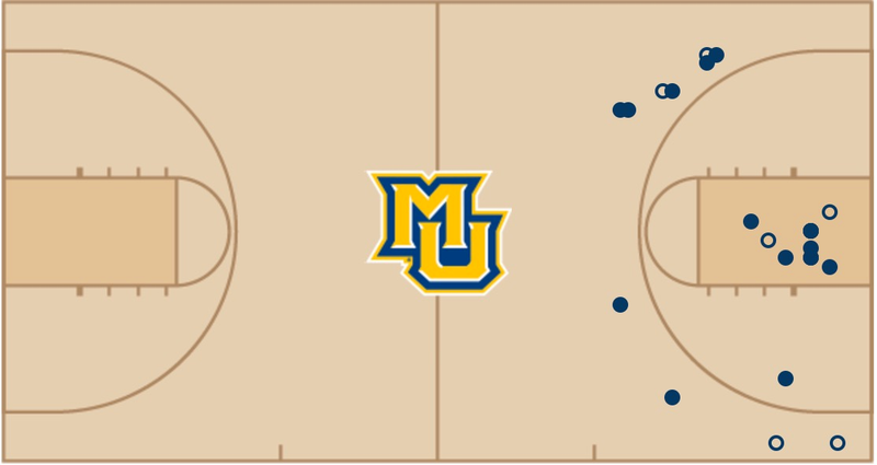 Illustration for article titled Top-Ranked Villanova Goes Down After Furious Marquette Rally